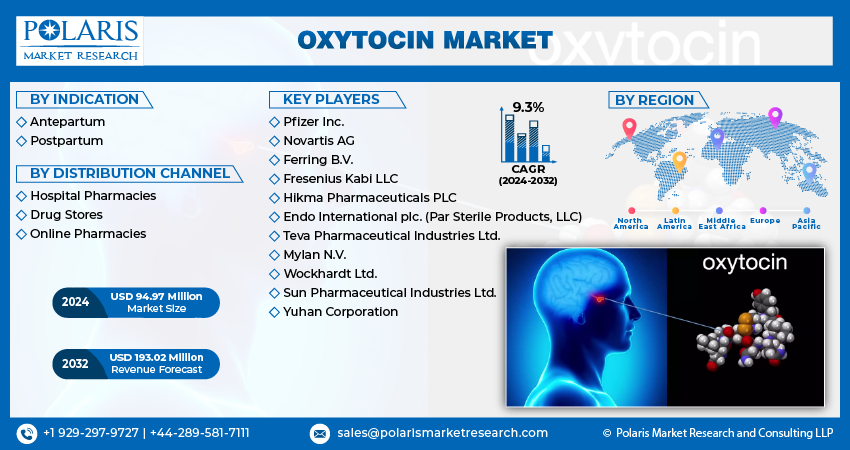 Oxytocin Market Size